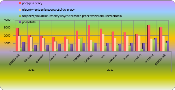 Wykres prezentujący przyczyny wyrejestrowań z ewidencji bezrobotnych